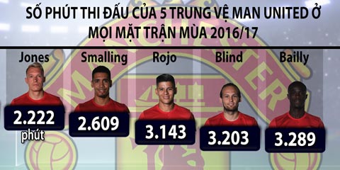 Thể thao - Mourinho và nguy cơ từ 'kế hoạch B' ở hàng phòng ngự Man Utd (Hình 2).