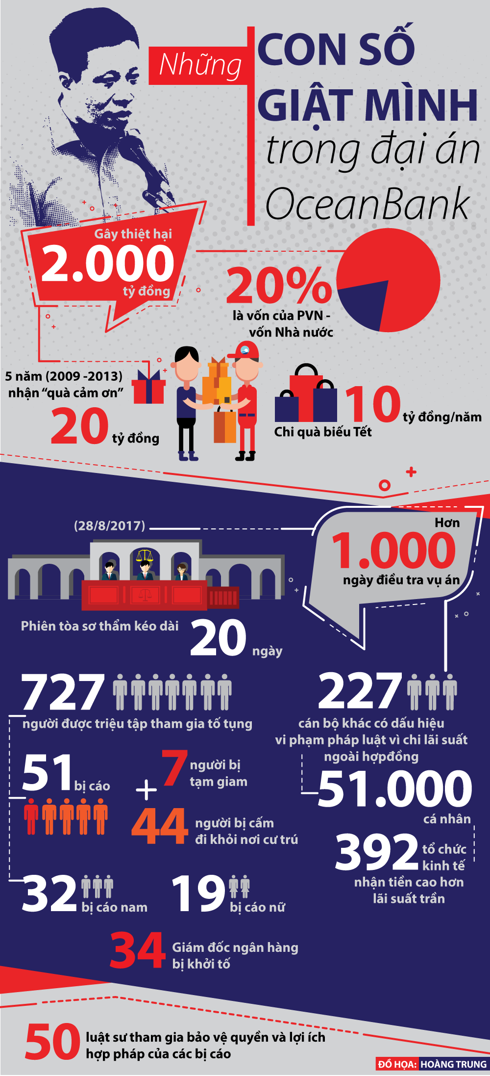 Pháp luật - Đại án OceanBank và những con số giật mình [Infographic]