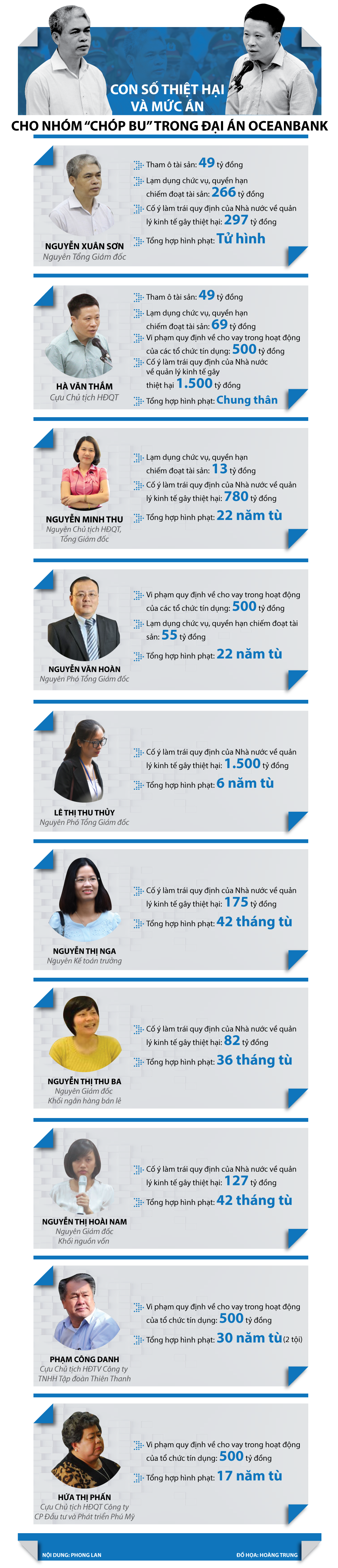 Pháp luật - Đại án OceanBank: Con số thiệt hại và mức án cho nhóm 'chóp bu' [Infographic]