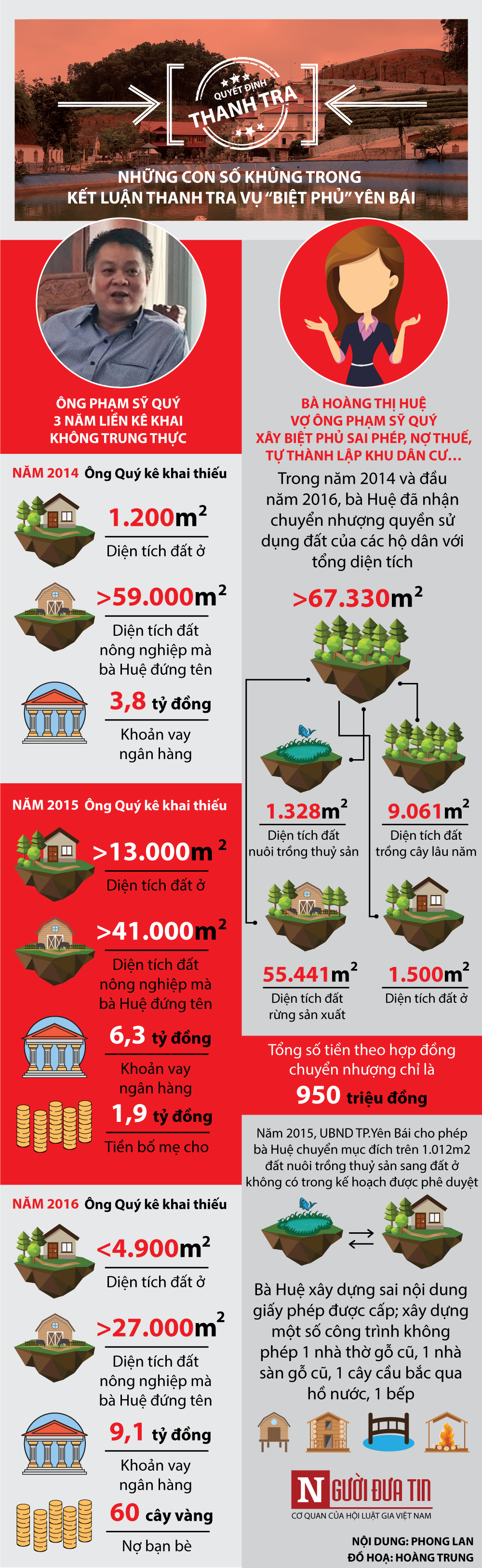 Hồ sơ điều tra - Infographic: Những con số khủng trong kết luận thanh tra 'biệt phủ' Yên Bái