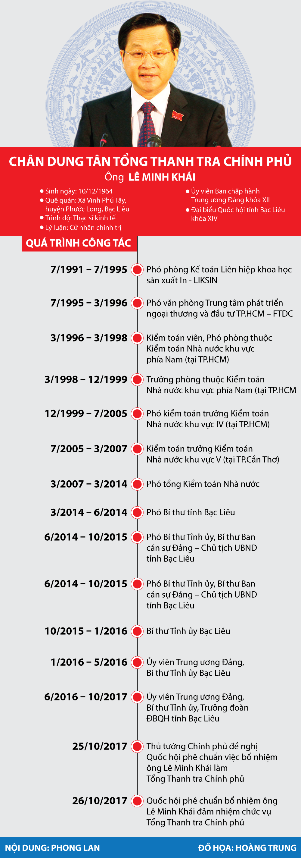 Hồ sơ điều tra - Infographic: Đôi nét về tân Tổng Thanh tra Chính phủ