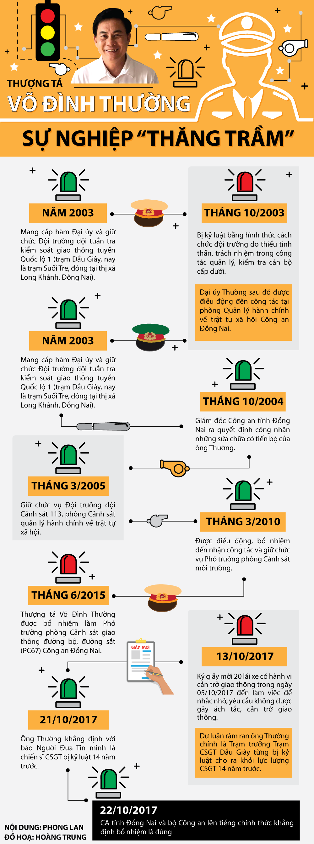 Hồ sơ điều tra - Infographic: Sự nghiệp 'thăng trầm' của Thượng t&aacute; V&otilde; Đ&igrave;nh Thường