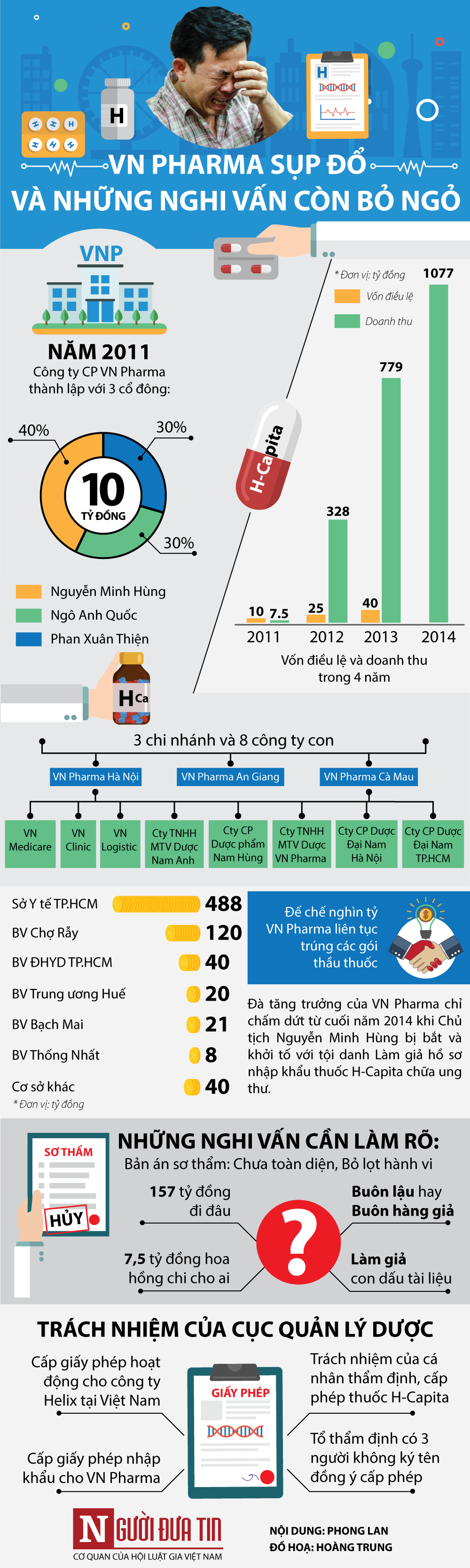 Hồ sơ điều tra - Infographic: VN Pharma sụp đổ và những nghi vấn còn bỏ ngỏ