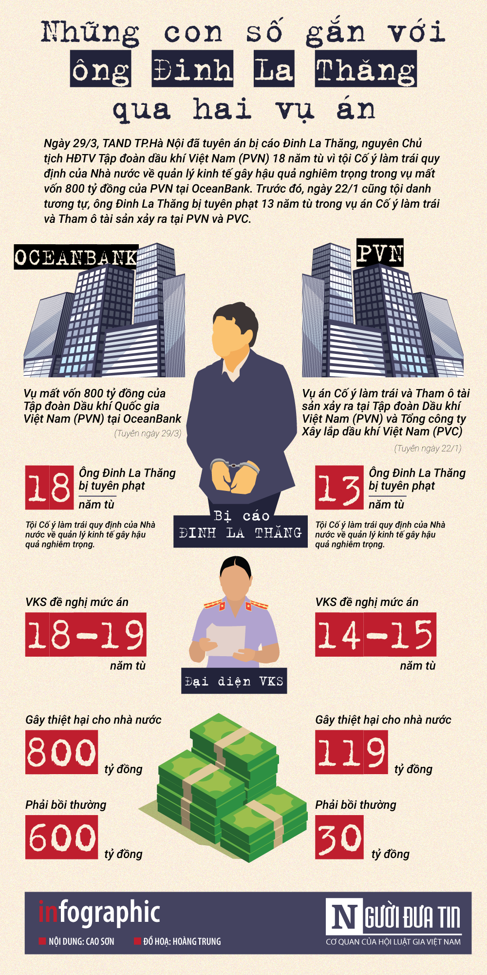 Infographic: Những con số gắn liền với ông Đinh La Thăng qua hai vụ đại án