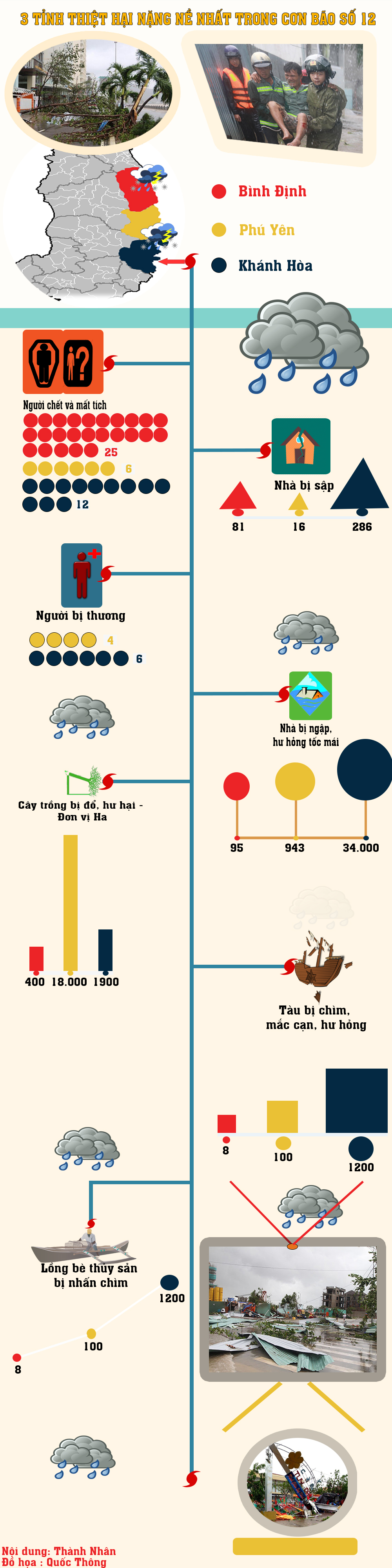 Xã hội - [Infographic] Ba tỉnh thiệt hại nặng nhất trong cơn bão số 12