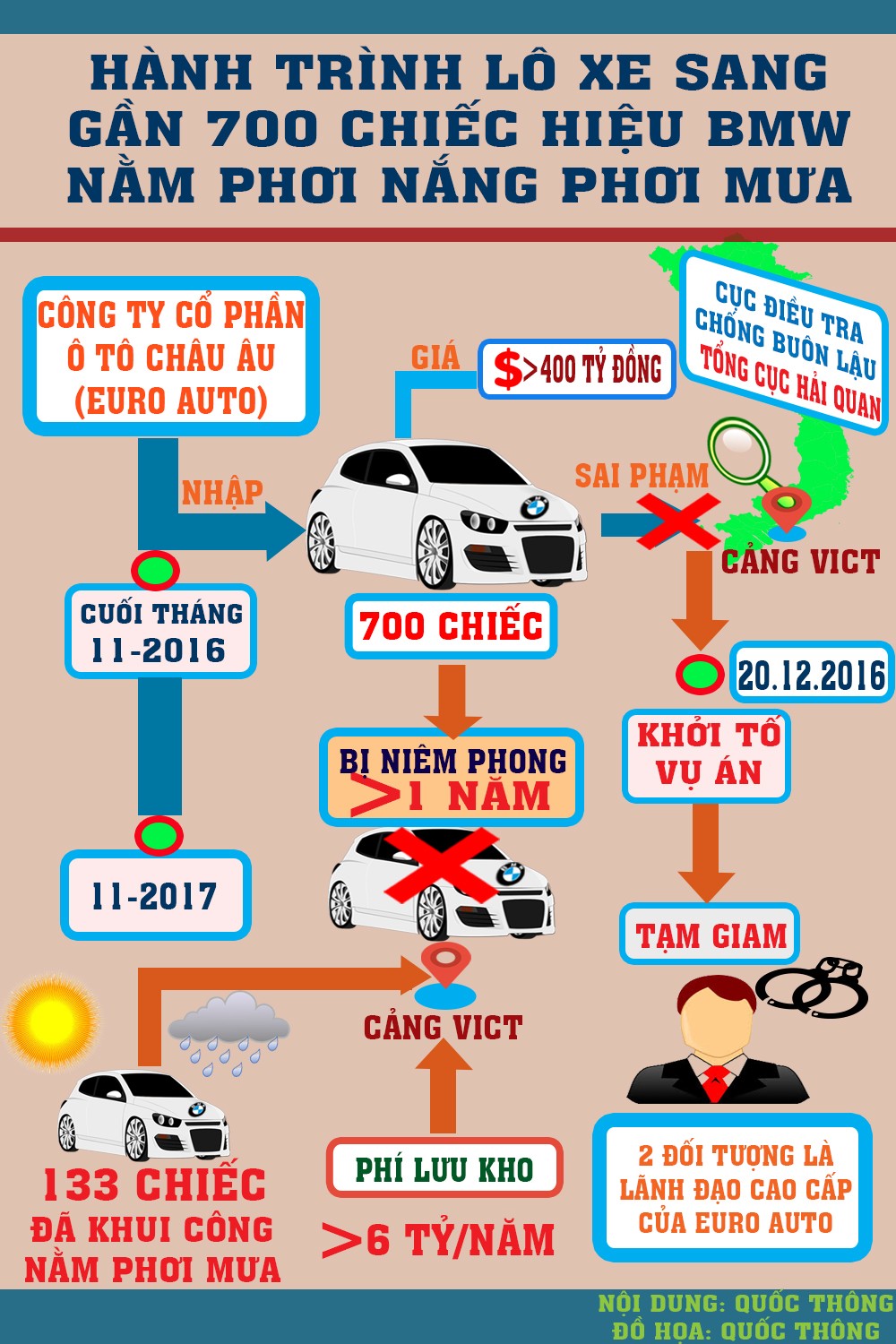 Tiêu dùng & Dư luận - Infographic: Hành trình lô xe 700 chiếc hiệu BMW nằm phơi mưa