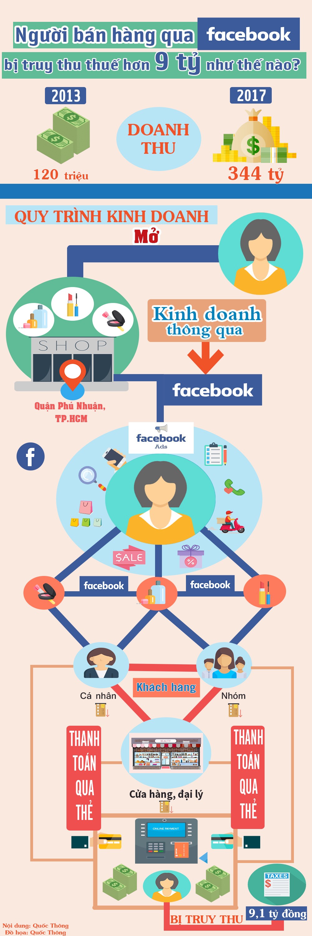 Tài chính - Ngân hàng - Infographic: Người bán hàng qua Facebook bị truy thu thuế hơn 9 tỷ đồng