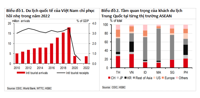 Xu hướng thị trường - Du lịch - nguồn tăng trưởng sẽ xoa dịu những thách thức trong năm 2023