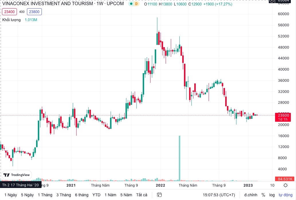 Hồ sơ doanh nghiệp - Vinaconex ITC báo lãi sau 5 năm lỗ liên tiếp