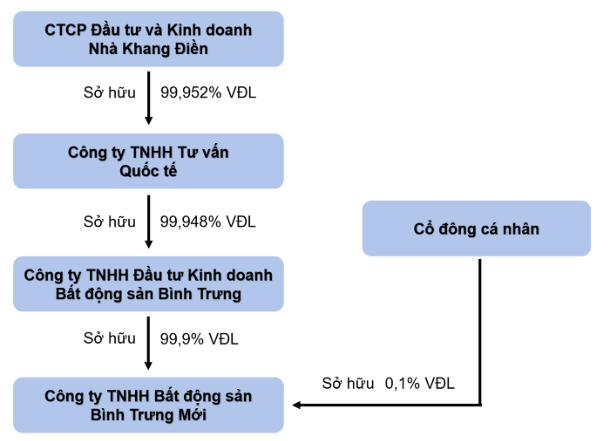 Hồ sơ doanh nghiệp - Nhà Khang Điền sắp rót gần 3.400 tỷ đồng lập công ty BĐS mới