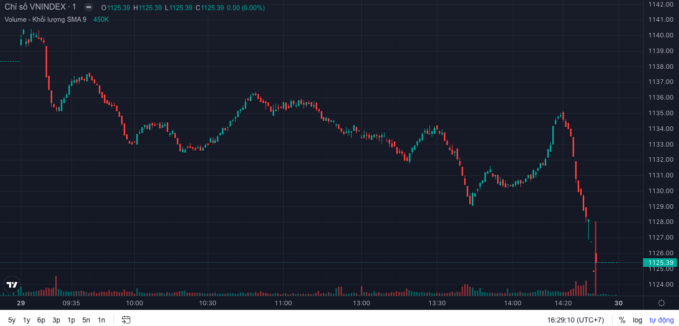 Tài chính - Ngân hàng - VN-Index giảm mạnh nhất trong vòng 3 tháng