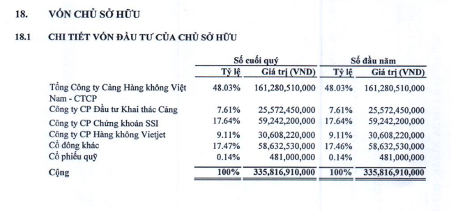 Hồ sơ doanh nghiệp - Cơ cấu cổ đông tại BCTC của SGN bất tương đồng với kết quả giao dịch