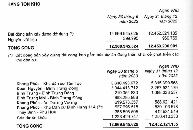 Hồ sơ doanh nghiệp - 13.000 tỷ đồng hàng tồn kho của Nhà Khang Điền nằm ở những dự án nào?