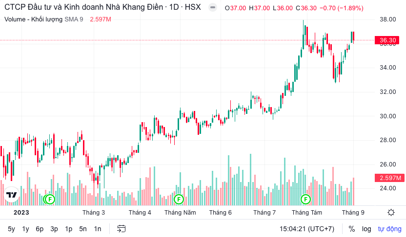 Hồ sơ doanh nghiệp - Quỹ thành viên VinaCapital bán ra 6,6 triệu cổ phiếu Nhà Khang Điền