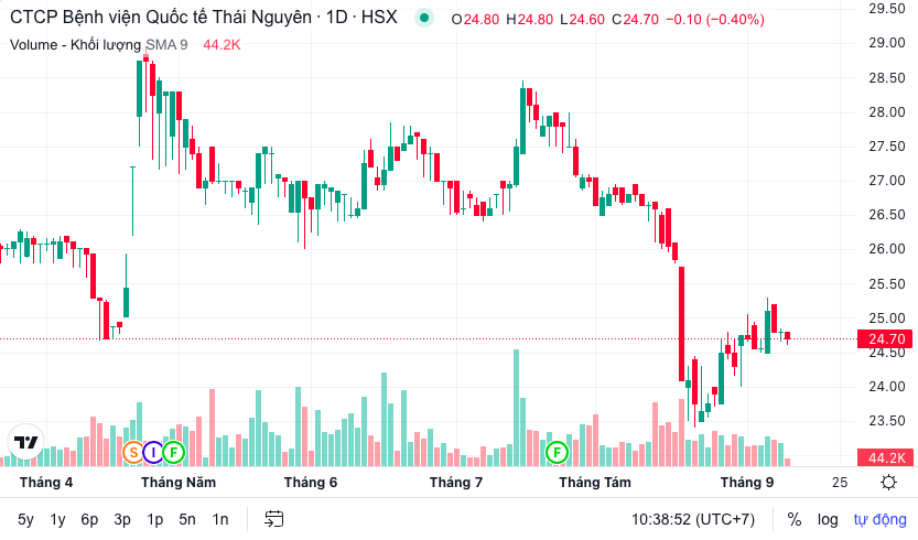 Hồ sơ doanh nghiệp - Phó Chủ tịch Bệnh viện Quốc tế Thái Nguyên muốn thoái vốn