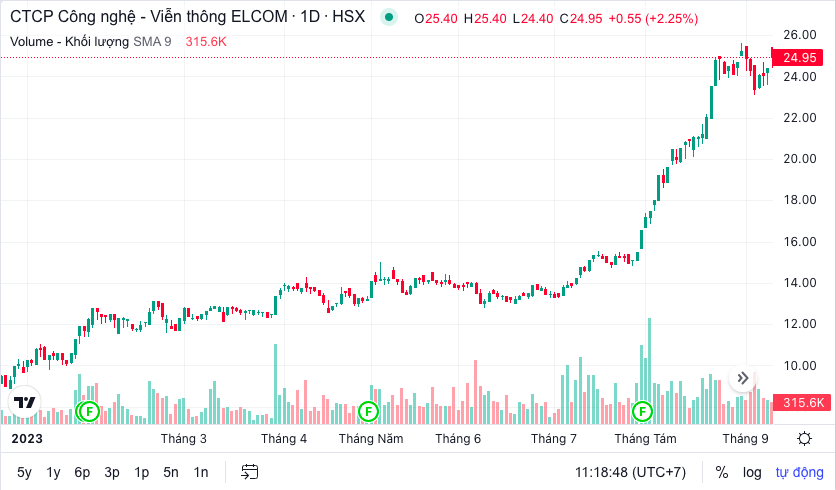 Hồ sơ doanh nghiệp - Elcom dự kiến phát hành cổ phiếu thưởng cho cổ đông với tỉ lệ 40%