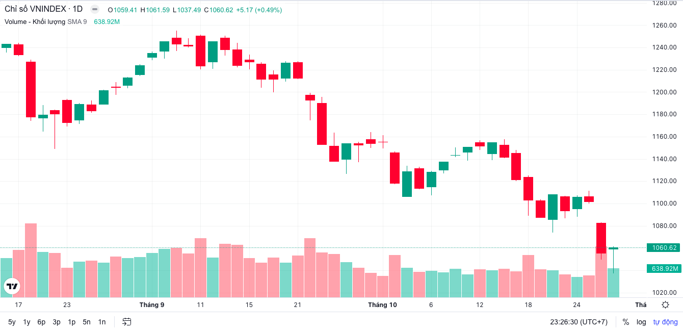 Tài chính - Ngân hàng - Lăng kính chứng khoán 30/10: VN-Index giảm sâu, liệu đã tới đáy?