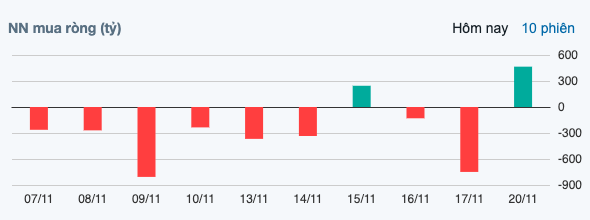 Tài chính - Ngân hàng - Áp lực bán hạ nhiệt, khối ngoại quay lại mua ròng giá trị 465 tỷ đồng (Hình 2).