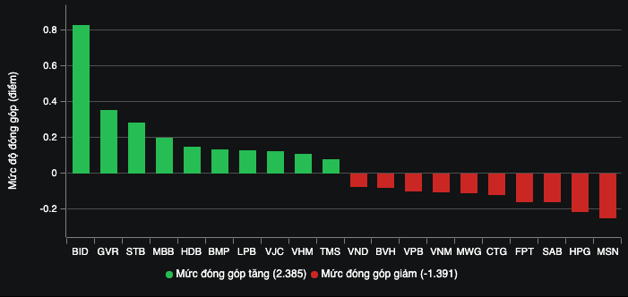 Tài chính - Ngân hàng - Thị trường phân hoá, VN-Index nỗ lực giữ mốc 1.100 điểm (Hình 2).