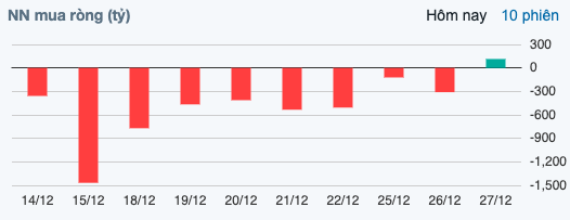 Tài chính - Ngân hàng - Khối ngoại bất ngờ quay đầu mua ròng (Hình 2).