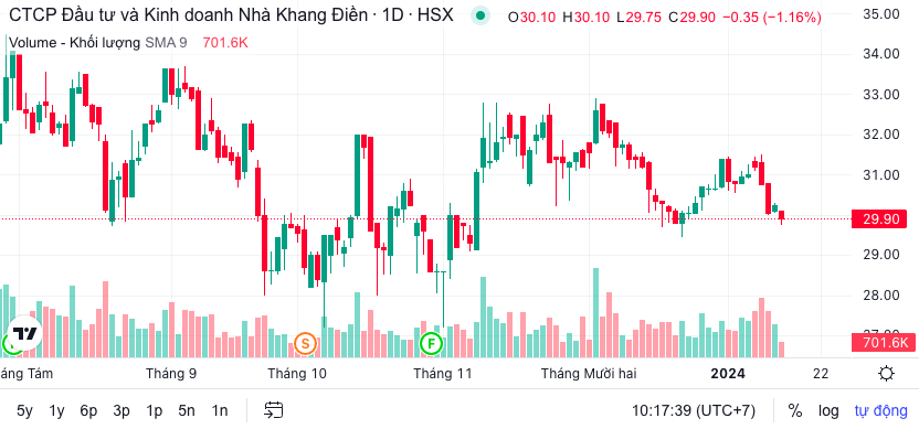 Hồ sơ doanh nghiệp - Dragon Capital thoái bớt vốn tại Nhà Khang Điền