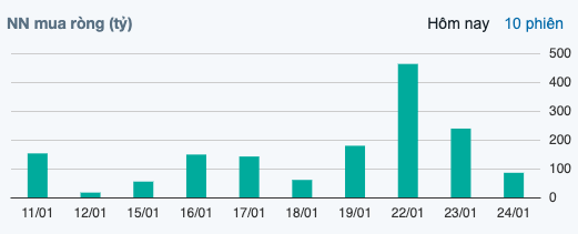 Tài chính - Ngân hàng - Khối ngoại mua ròng phiên thứ 10 liên tiếp bất chấp VN-Index giảm điểm (Hình 2).