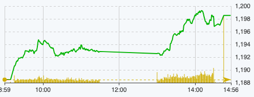 Tài chính - Ngân hàng - Sắc xanh nở rộ, VN-Index kết năm Quý Mão sát mốc 1.200 điểm