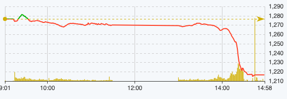 Tài chính - Ngân hàng - Cú lao dốc vào cuối phiên khiến VN-Index giảm 60 điểm, vì đâu nên nỗi?