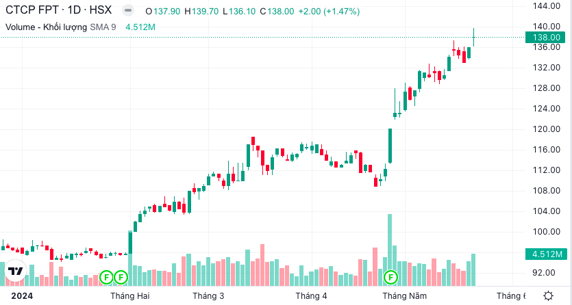 Hồ sơ doanh nghiệp - FPT báo lãi 2.900 tỷ đồng, cổ phiếu vượt đỉnh 24 lần kể từ đầu năm