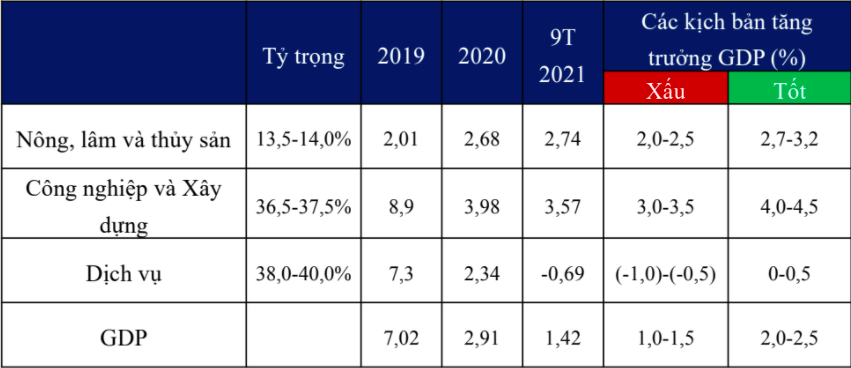 Kinh tế vĩ mô - VEPR: Kịch bản lạc quan nhất, tăng trưởng GDP có thể đạt 2-2,5%