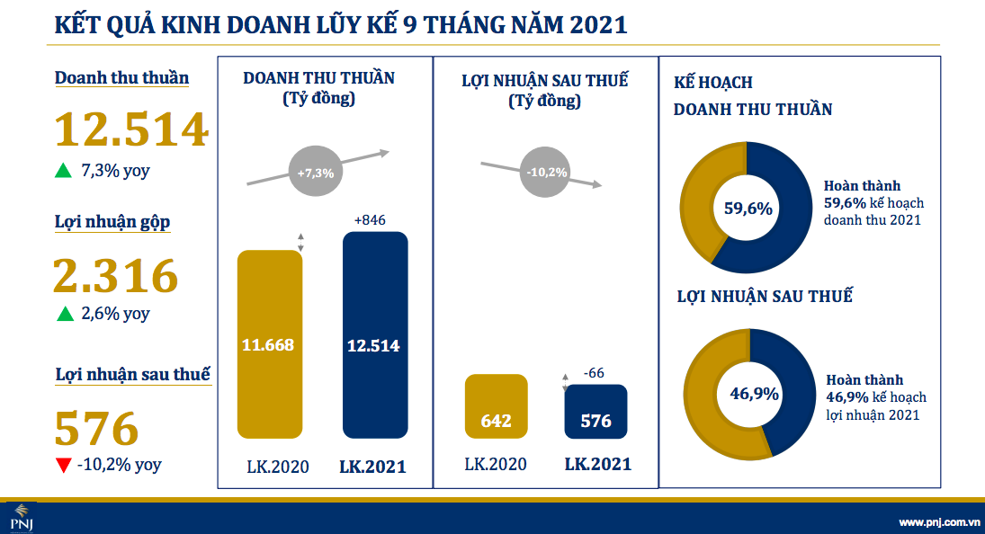 Hồ sơ doanh nghiệp - Mỗi ngày PNJ lỗ gần 2 tỷ đồng 