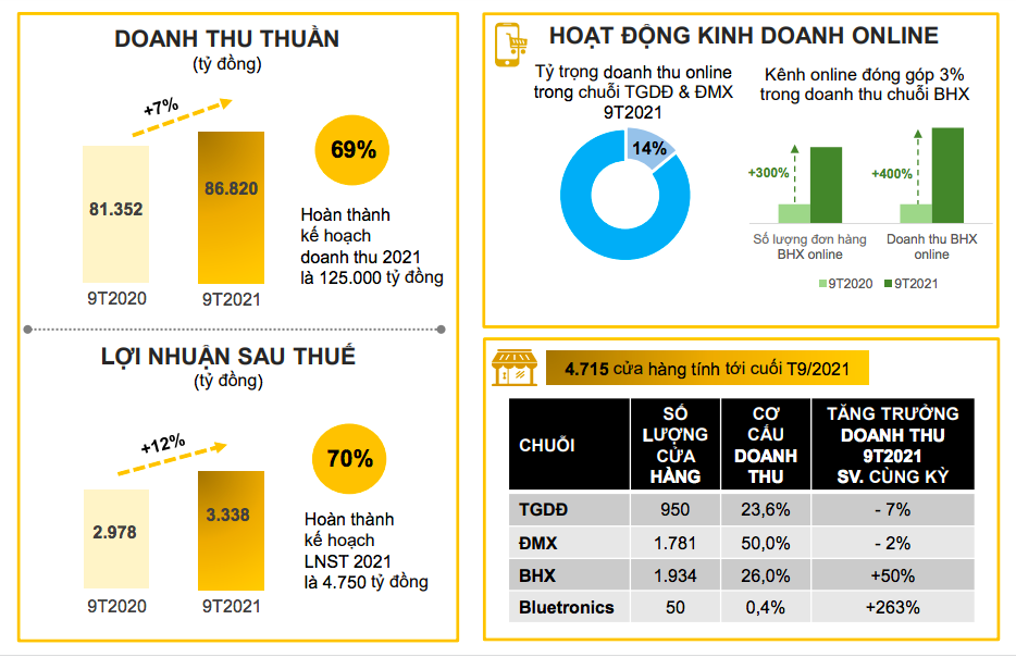 Hồ sơ doanh nghiệp - Thế giới Di động mỗi ngày lãi 11 tỷ đồng