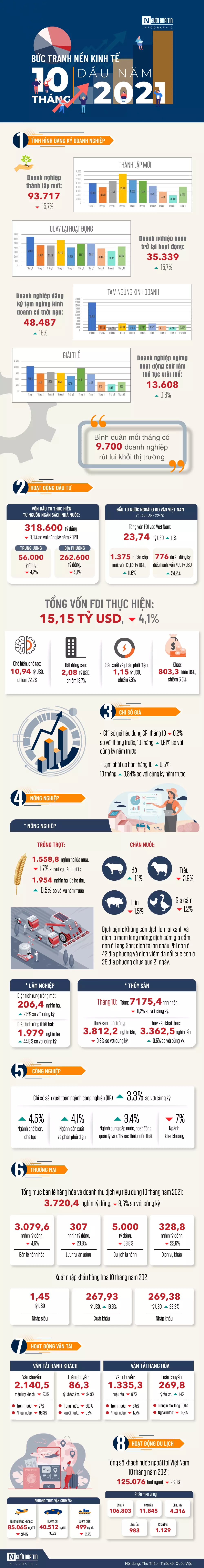 Infocus - Toàn cảnh nền kinh tế 10 tháng đầu năm 2021 trước “bình thường mới”