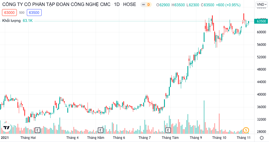 Hồ sơ doanh nghiệp - Agribank muốn thoái vốn tại CMG, dự thu gần 230 tỷ đồng