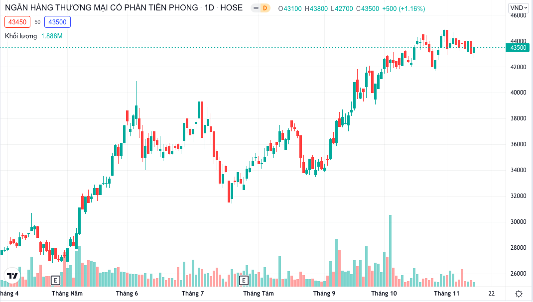 Tài chính - Ngân hàng - Con gái Phó Chủ tịch HĐQT TPBank đăng ký mua 1 triệu cổ phiếu TPB