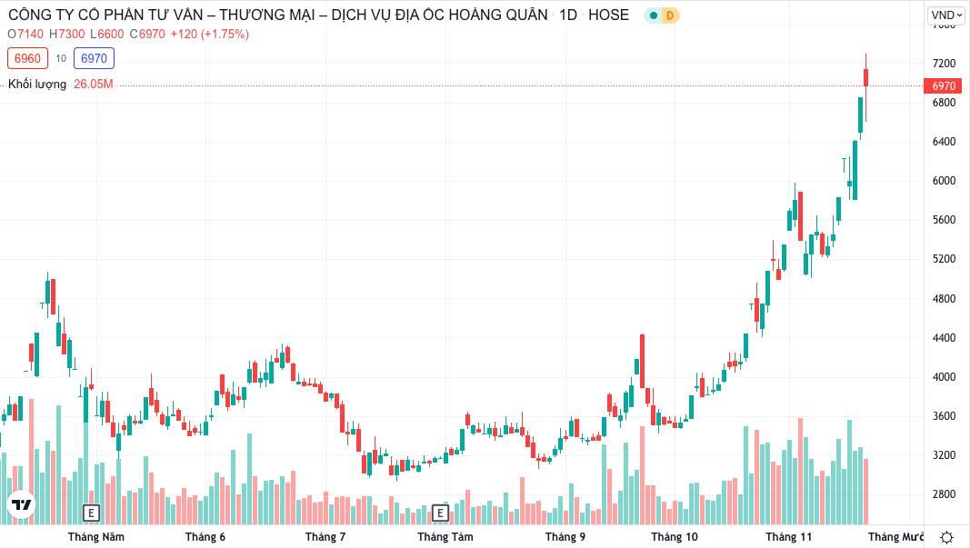 Hồ sơ doanh nghiệp - HQC tăng gấp đôi sau 2 tháng, Hoàng Quân đăng ký bán 27 triệu cổ phiếu