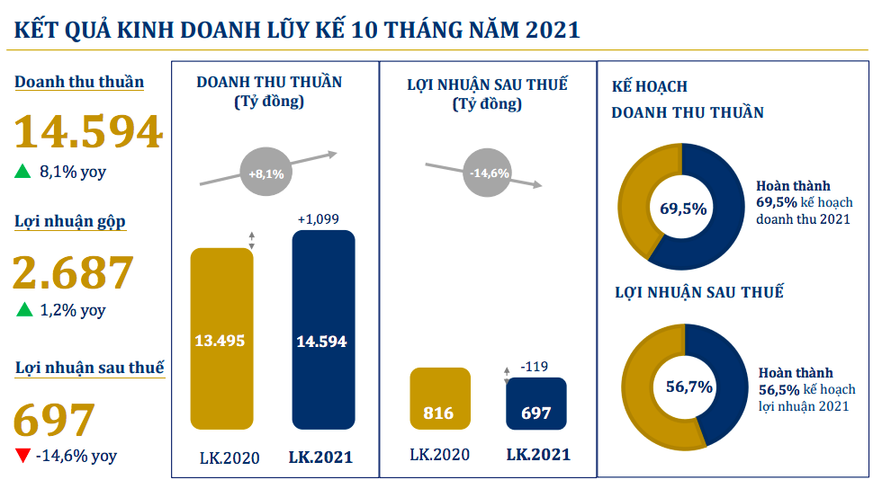 Hồ sơ doanh nghiệp - PNJ lãi 120 tỷ đồng sau 3 tháng thua lỗ