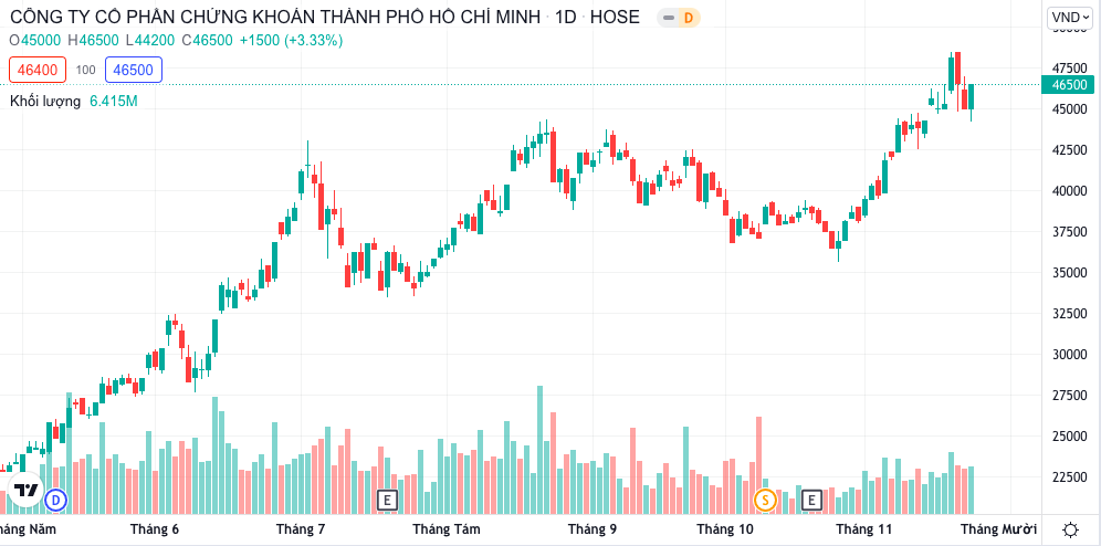 Tài chính - Ngân hàng - HFIC đấu giá toàn bộ 73 triệu quyền mua cổ phiếu HCM