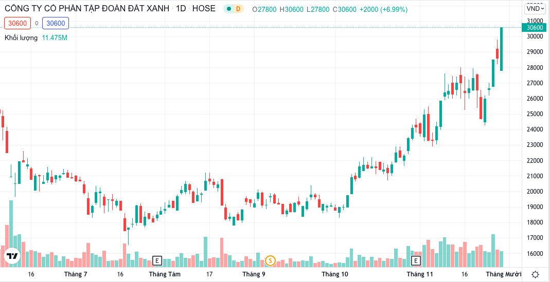 Hồ sơ doanh nghiệp - Đất Xanh Services giảm 46% kế hoạch lợi nhuận