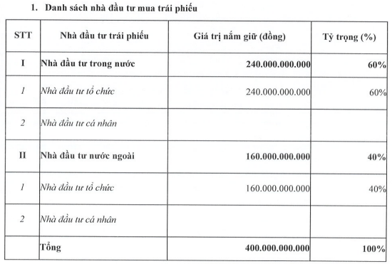 Hồ sơ doanh nghiệp - Nhà Khang Điền dự kiến mua lại 100 tỷ đồng trái phiếu trước hạn