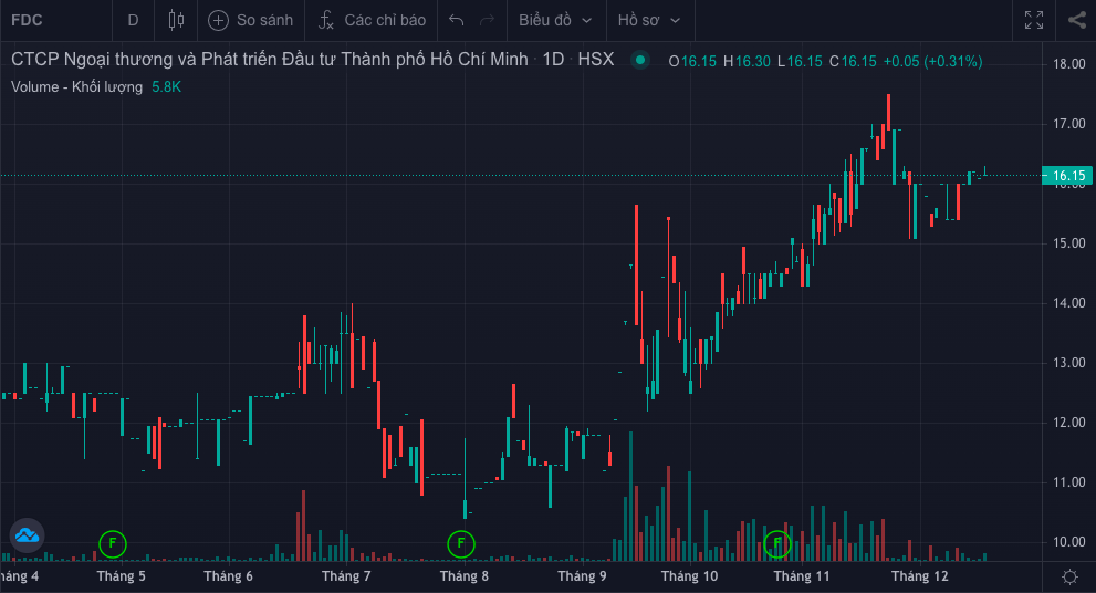 Hồ sơ doanh nghiệp - MB Capital đăng ký bán 4,5 triệu cổ phiếu FDC sau lùm xùm TGĐ bị bắt