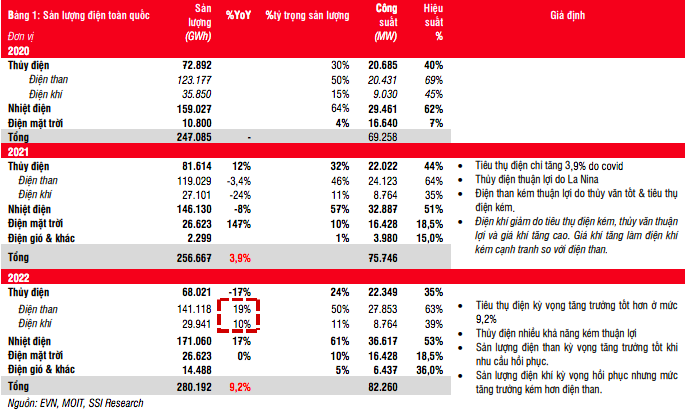 Kinh tế vĩ mô - Tăng trưởng lợi nhuận của công ty điện than sẽ tốt hơn điện khí