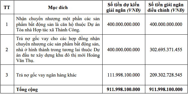 Bất động sản - CenLand muốn chào bán hơn 200 triệu cổ phiếu cho cổ đông hiện hữu