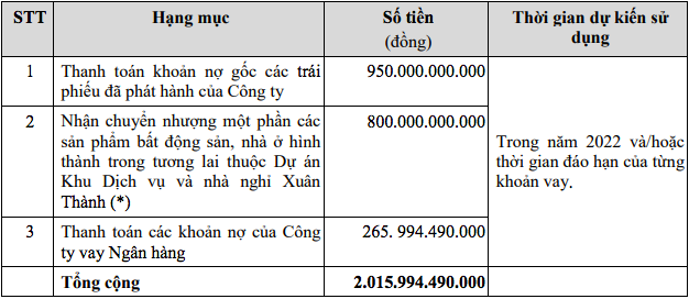 Bất động sản - CenLand muốn chào bán hơn 200 triệu cổ phiếu cho cổ đông hiện hữu (Hình 2).