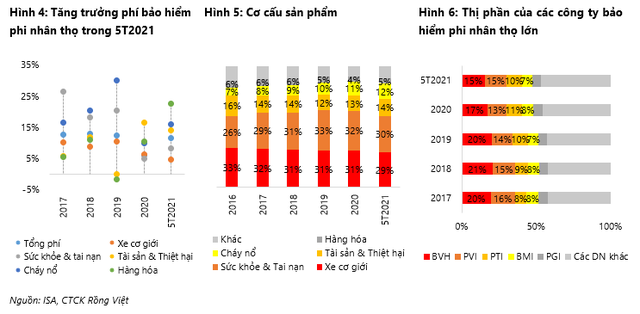 Kinh tế vĩ mô - Đà tăng trưởng doanh thu phí bảo hiểm sẽ khó bứt phá năm 2022