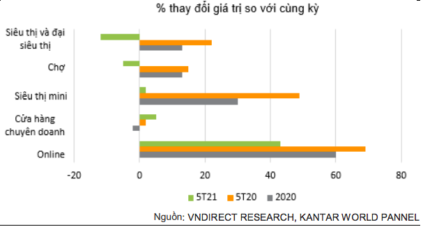 Kinh tế vĩ mô - 3 xu hướng thúc đẩy tăng trưởng doanh thu ngành thực phẩm và đồ uống (Hình 3).