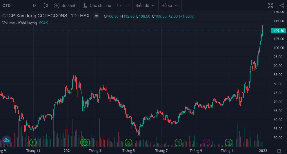 Tài chính - Ngân hàng - Chủ tịch Coteccons chỉ mua được 77% số cổ phiếu đăng ký