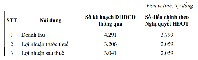 Hồ sơ doanh nghiệp - Tập đoàn Cao su điều chỉnh giảm gần 1.000 tỷ đồng kế hoạch lợi nhuận