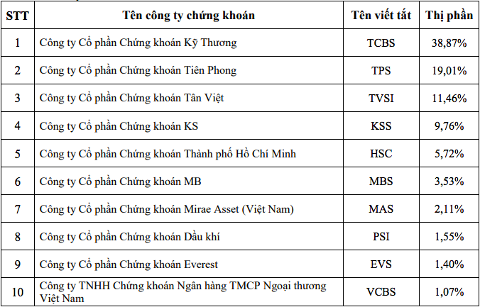 Tài chính - Ngân hàng - VPS giữ ngôi vương thị phần môi giới chứng khoán năm 2021
