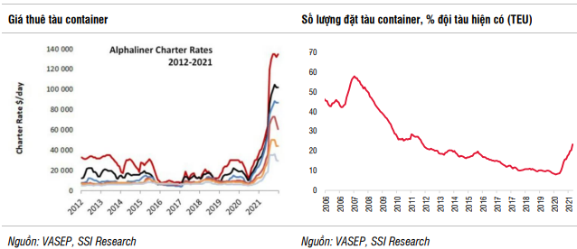 Kinh tế vĩ mô - Giá cước vận tải nội địa cao, nhóm vận tải container sẽ hưởng lợi (Hình 3).